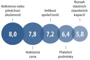CEEC Research: Jak si vybírají průmysloví developeři stavební firmy?