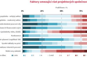 Studie CEEC Research: Projektanty trápí nízké realizační ceny a byrokracie ze strany státu