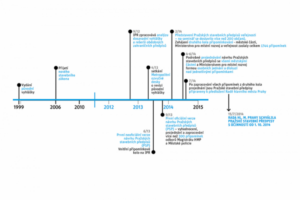 MMR: Pražské stavební předpisy jsou v rozporu se zákonem