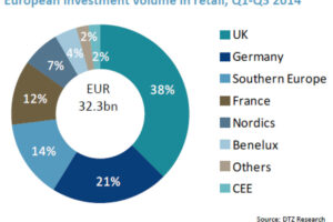 DTZ: V Evropě probíhá další masivní vlna výstavby obchodních center