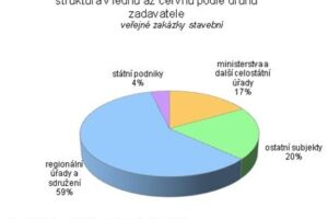 CEEC: Hodnota zakázek na stavební práce v první polovině roku 2015 klesla o 17,2 %