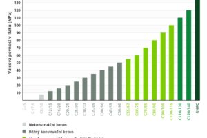 Ultravysokohodnotný transpotbeton TOPCRETE pro tenkostěnné konstrukce