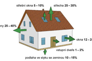 Multi-Komfortní dům ISOVER