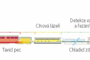 Druhy skel používané v současném stavebnictví