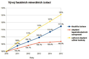 AVMI: Průměrná tloušťka fasádní izolace z minerální vlny vzrostla v ČR za pět let o pětinu