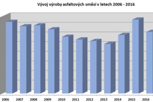 Silničáři zaznamenali v roce 2016 meziroční pokles výroby o 16,7 procent