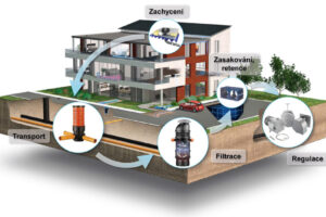 Návrat k přirozenému koloběhu dešťové vody