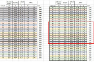 Tři pozitivní překvapení z provozu administrativní budovy Fenix Trading v Jeseníku