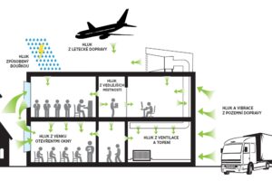 Materiály Isover pro akustickou izolaci stropů a podlah