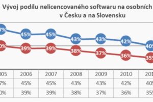V průmyslu a stavebnictví kvete softwarové pirátství