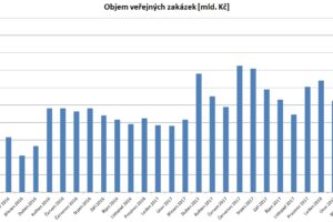 Objem veřejných stavebních zakázek do dubna vzrostl o 76 procent