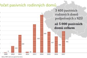 Český trh v oblasti energeticky úsporného stavebnictví