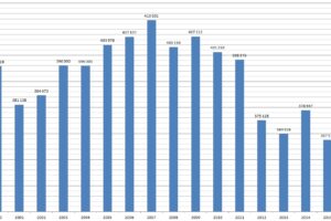 Počet pracovníků ve stavebnictví v pololetí vzrostl o 1,3 procenta