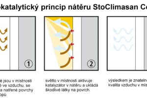Oceňované a vyhledávané hi-tech výrobky a systémy Sto pro fasády i interiéry objektů