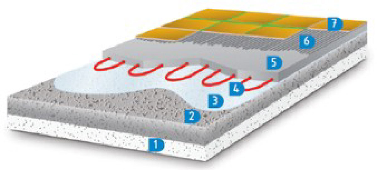 Schéma zalévání elektrického podlahového topení: 1. Tepelná izolace, 2. Roznášecí potěrová deska, 3. Penetrace – Cemix Penetrace podlahová, 4. Elektrická topná rohož nebo kabel, 5. Samonivelační stěrka – Cemix Samonivelační polymercementová stěrka 20, 30 nebo 40 (220, 230, 240) popř. Cemix Samonivelační stěrka 30 nebo 20 (050, 060), 6. Lepicí tmel kat. C2 – Cemix Lepidlo FLEX EXTRA (045), Lepidlo FLEX (055) nebo a Lepidlo FLEX KLASIK (075), 7. Keramická dlažba, 8. Spárovací hmota – Cemix Spárovací hmota FLEX (079)