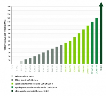 Obr. 1: Rozdělení betonů dle pevností