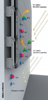 Princip fotokatalytického jevu