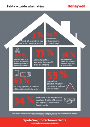 Průzkum společnosti Honeywell: jen tři procenta Čechů chrání svou domácnost detektorem oxidu uhelnatého