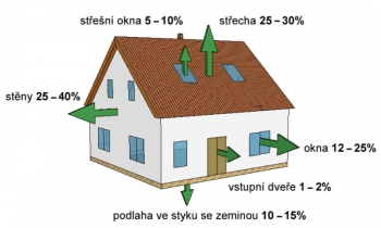 Schéma úniku tepla z budovy