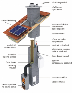 Nový komínový systém KombiGas
